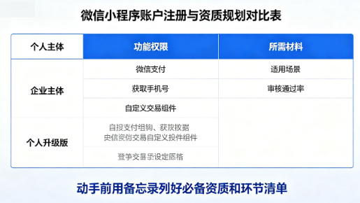 微信小程序搭建实操指南：从注册到多平台SEO发布全解析（2026年实测版）