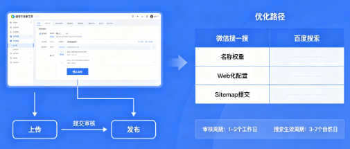 微信小程序搭建实操指南：从注册到多平台SEO发布全解析（2026年实测版）