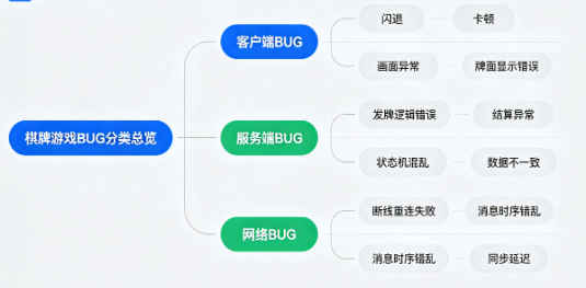 棋牌游戏常见BUG与解决方案大全——从闪退卡顿到逻辑异常,一篇给你讲透 棋牌游戏常见BUG与解决方案大全——从闪退卡顿到逻辑异常,一篇给你讲透