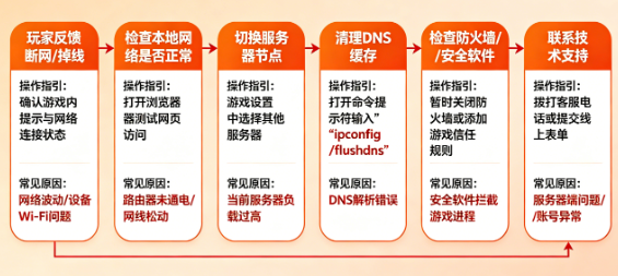 棋牌游戏常见BUG与解决方案大全——从闪退卡顿到逻辑异常,一篇给你讲透 棋牌游戏常见BUG与解决方案大全——从闪退卡顿到逻辑异常,一篇给你讲透