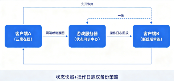棋牌游戏开发中最让人头秃的5个BUG:避坑指南与终极解决方案 棋牌游戏开发中最让人头秃的5个BUG:避坑指南与终极解决方案