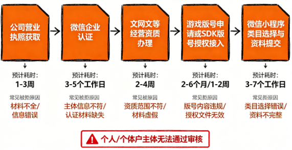 棋牌游戏小程序搭建2026最新实录:从0到1完整上线教程(附避坑要点) 棋牌游戏小程序搭建2026最新实录:从0到1完整上线教程(附避坑要点)