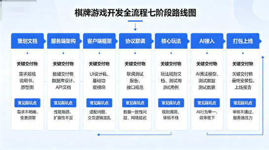 2026最新棋牌游戏开发全流程教程:从小白到能独立接活的实战指南 2026最新棋牌游戏开发全流程教程:从小白到能独立接活的实战指南