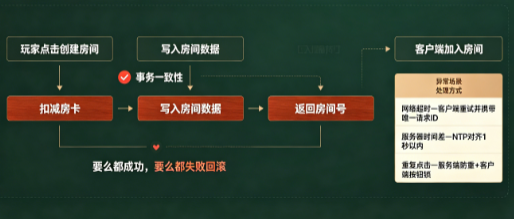 红中房卡麻将老是掉线丢房卡?这几个BUG修好了,玩家自己帮你拉人 红中房卡麻将老是掉线丢房卡?这几个BUG修好了,玩家自己帮你拉人