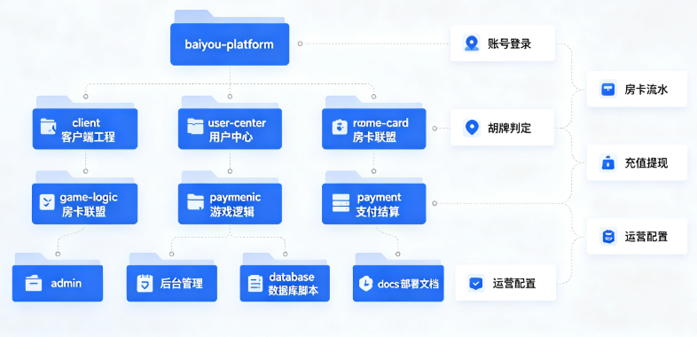 深度解析百游平台完整源码结构:核心模块、数据库设计与接口规范 深度解析百游平台完整源码结构:核心模块、数据库设计与接口规范