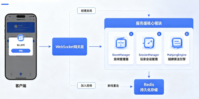 红中房卡麻将游戏开发完整教程:从零搭建可商用镜像麻将房卡系统 红中房卡麻将游戏开发完整教程:从零搭建可商用镜像麻将房卡系统