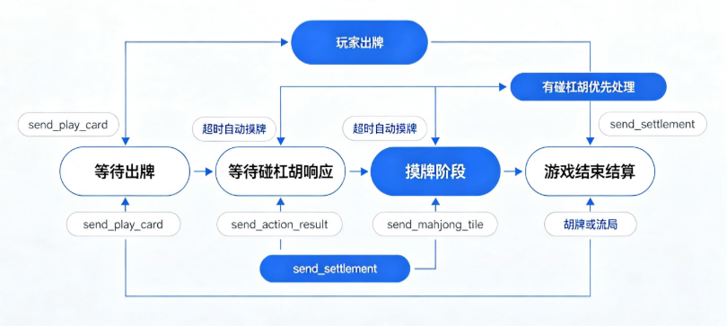 红中房卡麻将游戏开发完整教程:从零搭建可商用镜像麻将房卡系统 红中房卡麻将游戏开发完整教程:从零搭建可商用镜像麻将房卡系统